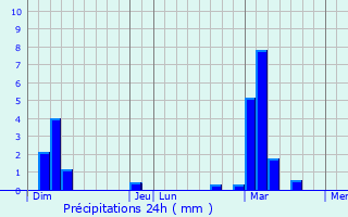 Graphique des précipitations prvues pour Valleroy