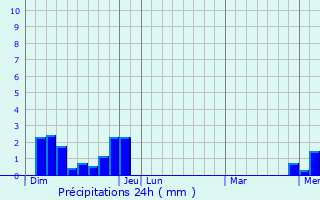 Graphique des précipitations prvues pour Tenay