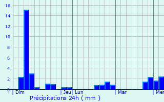 Graphique des précipitations prvues pour Canals