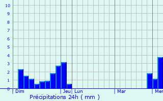 Graphique des précipitations prvues pour Lancrans