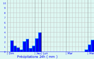 Graphique des précipitations prvues pour Cruet