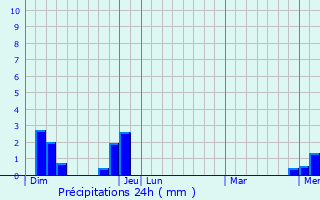Graphique des précipitations prvues pour Saint-Denis-en-Bugey