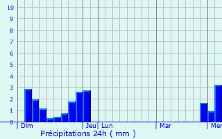 Graphique des précipitations prvues pour Les Neyrolles