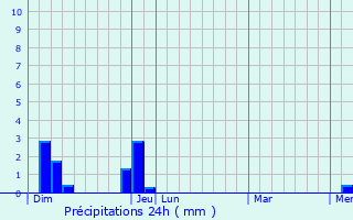 Graphique des précipitations prvues pour Saint-Bonnet-de-Mure