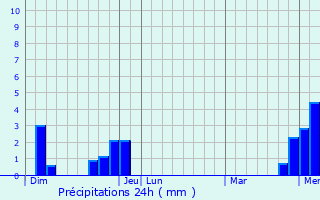 Graphique des précipitations prvues pour Nans-sous-Sainte-Anne