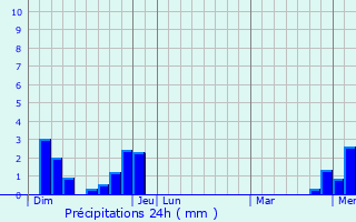 Graphique des précipitations prvues pour Maillat