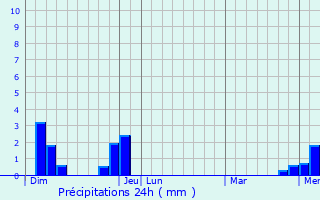 Graphique des précipitations prvues pour PONT-D