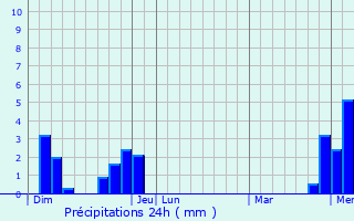 Graphique des précipitations prvues pour Dompierre-les-Tilleuls
