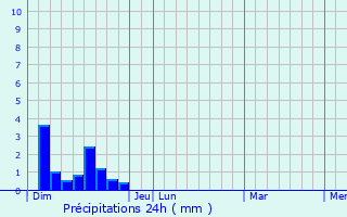 Graphique des précipitations prvues pour Sdeilhac