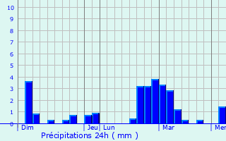 Graphique des précipitations prvues pour Marckolsheim