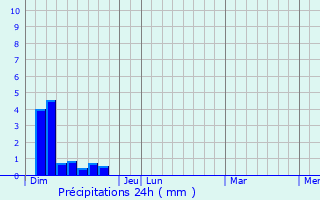 Graphique des précipitations prvues pour Mazres-sur-Salat