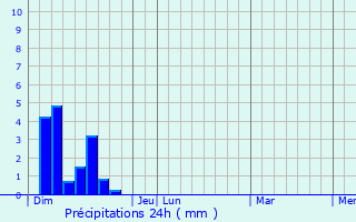Graphique des précipitations prvues pour Mondilhan