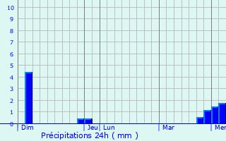 Graphique des précipitations prvues pour Mntreuil