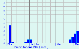 Graphique des précipitations prvues pour Saillenard