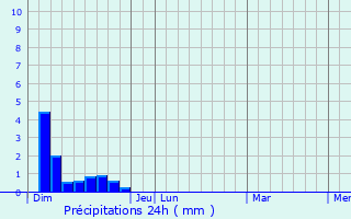 Graphique des précipitations prvues pour Lespiteau