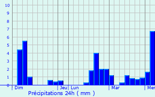 Graphique des précipitations prvues pour Leynes