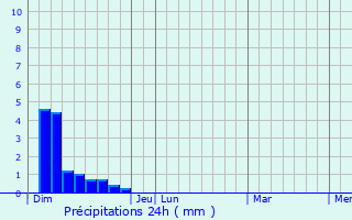 Graphique des précipitations prvues pour Lacave