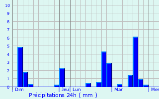 Graphique des précipitations prvues pour Rosay-sur-Lieure