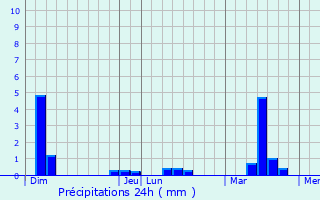 Graphique des précipitations prvues pour Mzires-sur-Couesnon