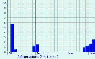 Graphique des précipitations prvues pour Coligny