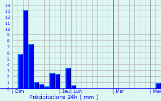 Graphique des précipitations prvues pour La Rochette