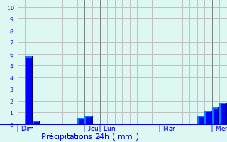 Graphique des précipitations prvues pour Curciat-Dongalon