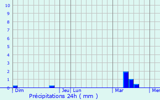 Graphique des précipitations prvues pour Gommenec
