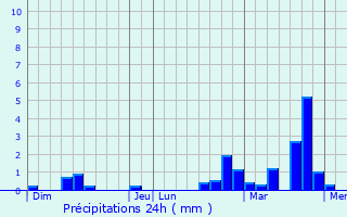 Graphique des précipitations prvues pour Wimy