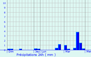 Graphique des précipitations prvues pour Cambrai