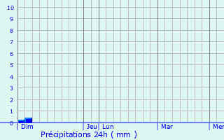 Graphique des précipitations prvues pour Tuchan