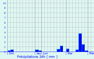 Graphique des précipitations prvues pour Raillencourt-Sainte-Olle