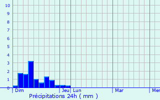 Graphique des précipitations prvues pour Raissac