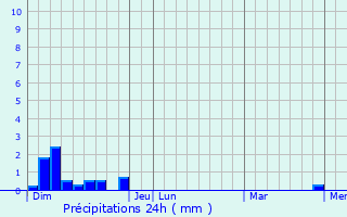 Graphique des précipitations prvues pour Anse