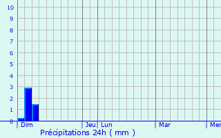 Graphique des précipitations prvues pour Cruzilles-ls-Mpillat