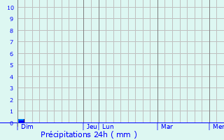 Graphique des précipitations prvues pour Valeilles