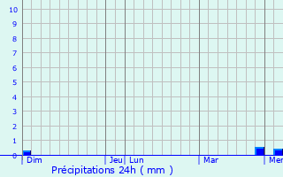 Graphique des précipitations prvues pour Bagneux