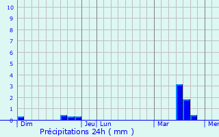 Graphique des précipitations prvues pour Drain