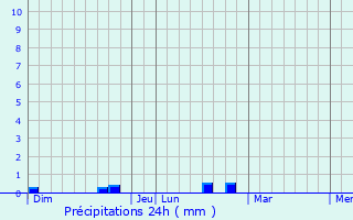 Graphique des précipitations prvues pour Saint-P-Saint-Simon