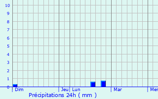 Graphique des précipitations prvues pour Laugnac