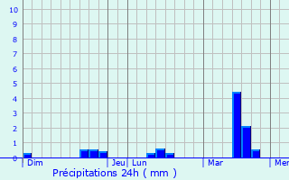 Graphique des précipitations prvues pour Bouill-Mnard