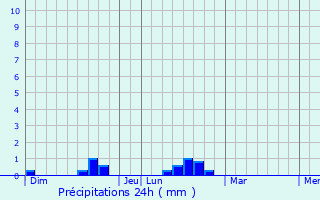 Graphique des précipitations prvues pour Biarrotte