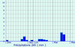 Graphique des précipitations prvues pour Longues-sur-Mer
