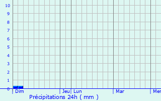 Graphique des précipitations prvues pour Vlieux