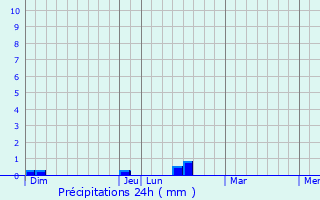 Graphique des précipitations prvues pour Bussol