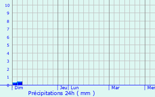 Graphique des précipitations prvues pour Labastide-Paums