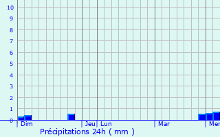 Graphique des précipitations prvues pour Corcelles-les-Arts