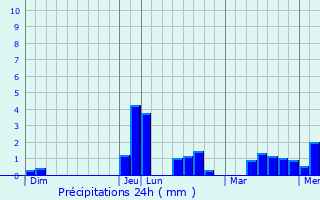 Graphique des précipitations prvues pour Moragne