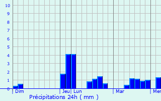 Graphique des précipitations prvues pour Saint-Loup