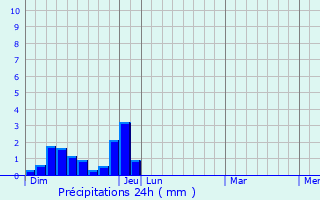 Graphique des précipitations prvues pour Loncel
