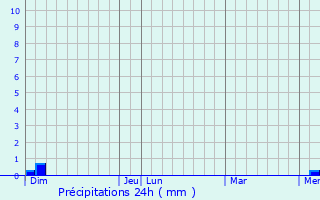 Graphique des précipitations prvues pour Throndels